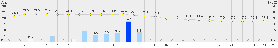 牧之原(>2019年06月07日)のアメダスグラフ