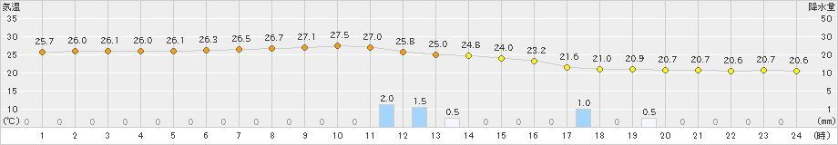 加世田(>2019年06月07日)のアメダスグラフ