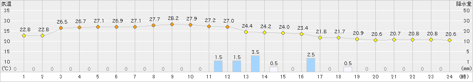 肝付前田(>2019年06月07日)のアメダスグラフ