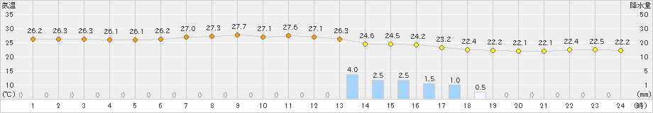 種子島(>2019年06月07日)のアメダスグラフ