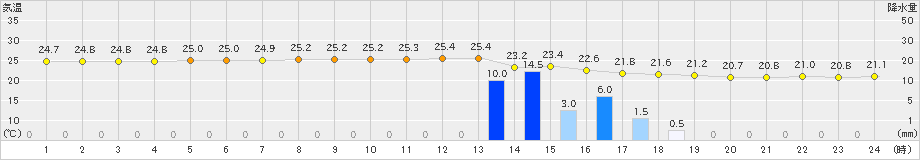 中之島(>2019年06月07日)のアメダスグラフ