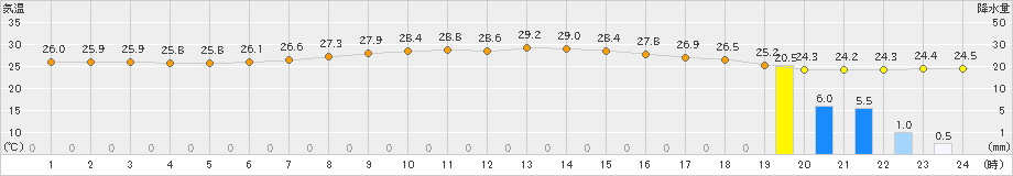 喜界島(>2019年06月07日)のアメダスグラフ