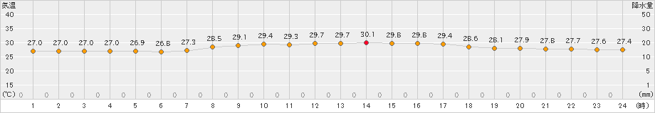 那覇(>2019年06月07日)のアメダスグラフ