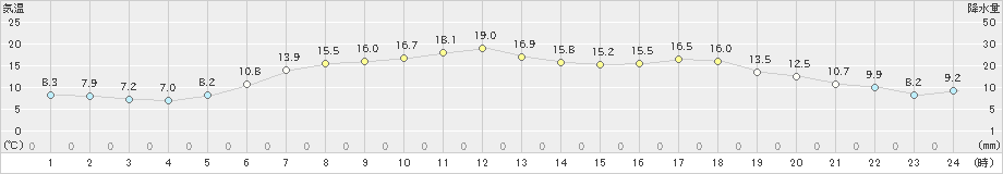 真狩(>2019年06月08日)のアメダスグラフ