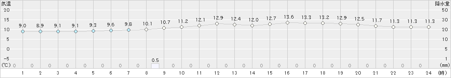 上札内(>2019年06月08日)のアメダスグラフ