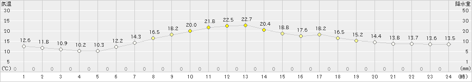 厚真(>2019年06月08日)のアメダスグラフ