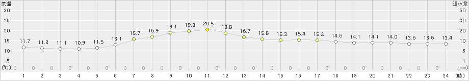 日高門別(>2019年06月08日)のアメダスグラフ