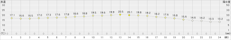 鷹巣(>2019年06月08日)のアメダスグラフ