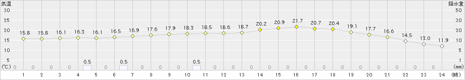 岩見三内(>2019年06月08日)のアメダスグラフ