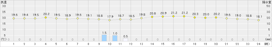 にかほ(>2019年06月08日)のアメダスグラフ