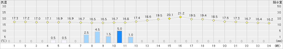 湯沢(>2019年06月08日)のアメダスグラフ