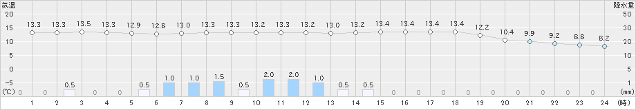 軽米(>2019年06月08日)のアメダスグラフ