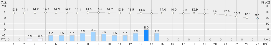 久慈(>2019年06月08日)のアメダスグラフ