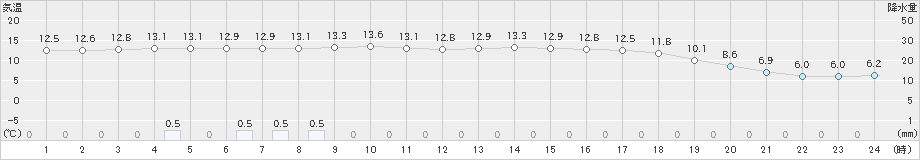 葛巻(>2019年06月08日)のアメダスグラフ