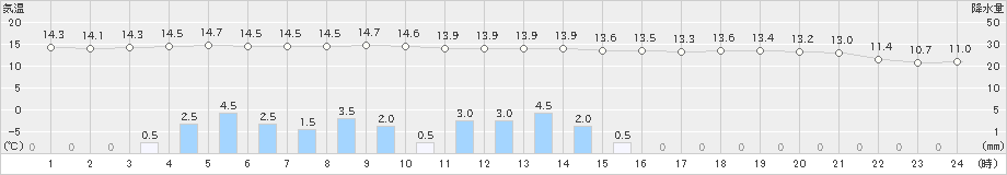 普代(>2019年06月08日)のアメダスグラフ