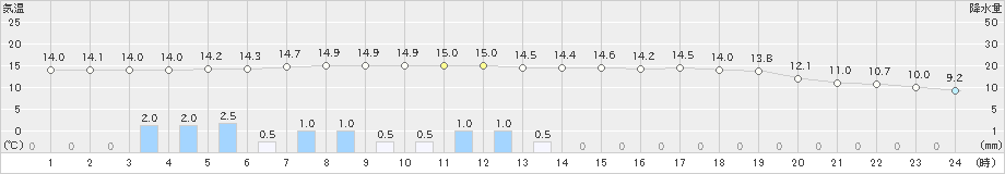 岩泉(>2019年06月08日)のアメダスグラフ