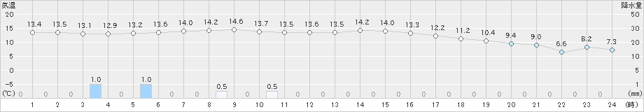 薮川(>2019年06月08日)のアメダスグラフ