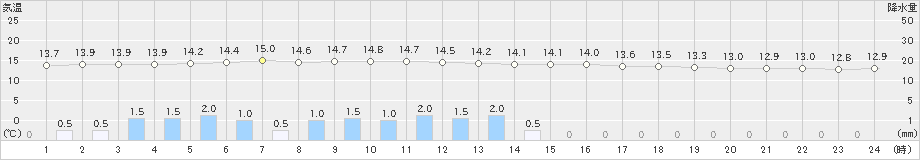 宮古(>2019年06月08日)のアメダスグラフ