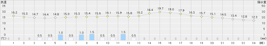 花巻(>2019年06月08日)のアメダスグラフ