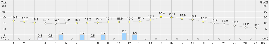 大迫(>2019年06月08日)のアメダスグラフ