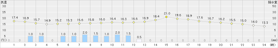 北上(>2019年06月08日)のアメダスグラフ