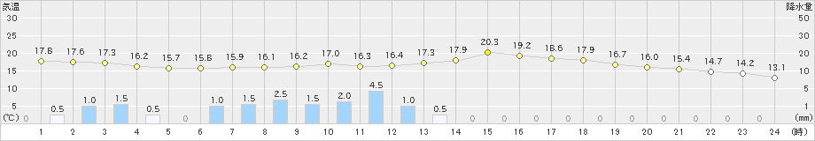 江刺(>2019年06月08日)のアメダスグラフ