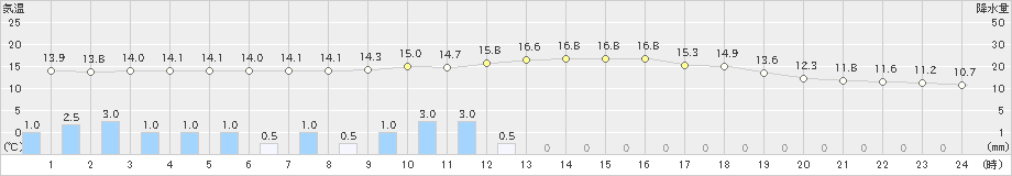 駒ノ湯(>2019年06月08日)のアメダスグラフ