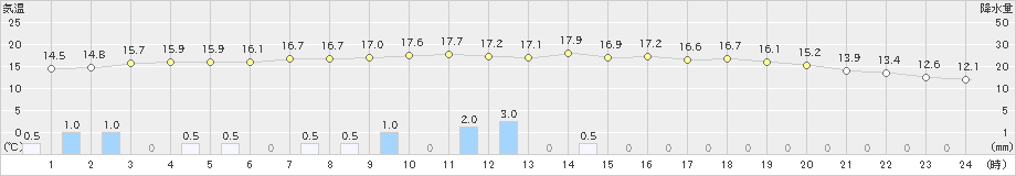 気仙沼(>2019年06月08日)のアメダスグラフ