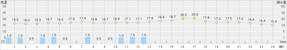 米山(>2019年06月08日)のアメダスグラフ