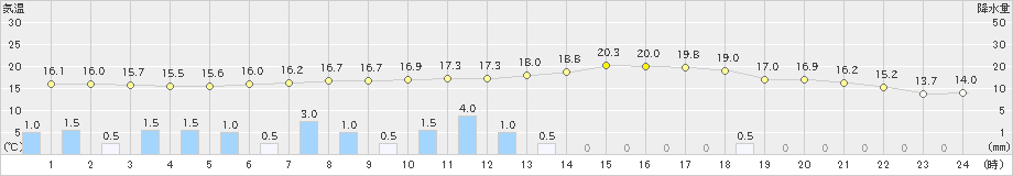 大衡(>2019年06月08日)のアメダスグラフ