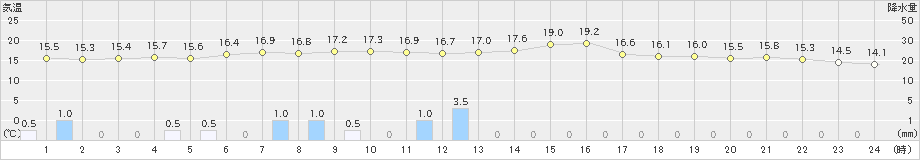 石巻(>2019年06月08日)のアメダスグラフ