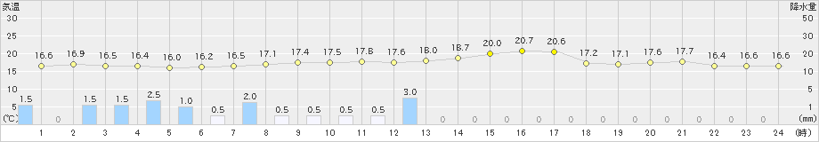 名取(>2019年06月08日)のアメダスグラフ