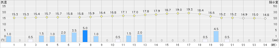 白石(>2019年06月08日)のアメダスグラフ