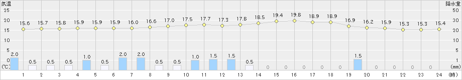 蔵王(>2019年06月08日)のアメダスグラフ