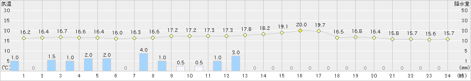 亘理(>2019年06月08日)のアメダスグラフ