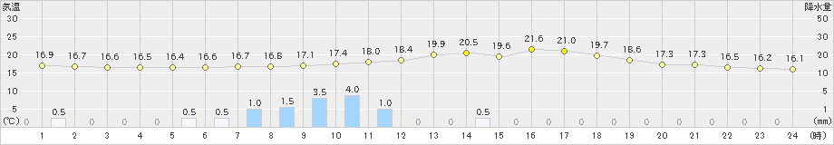 差首鍋(>2019年06月08日)のアメダスグラフ