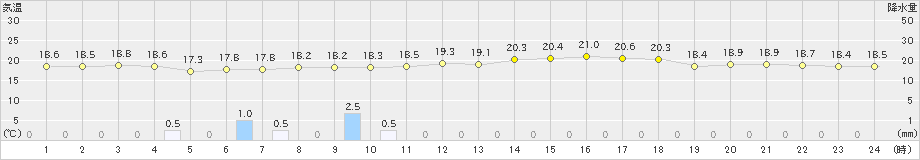 浜中(>2019年06月08日)のアメダスグラフ