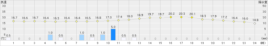 金山(>2019年06月08日)のアメダスグラフ