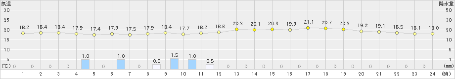 狩川(>2019年06月08日)のアメダスグラフ