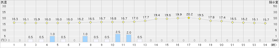 向町(>2019年06月08日)のアメダスグラフ