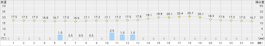 尾花沢(>2019年06月08日)のアメダスグラフ