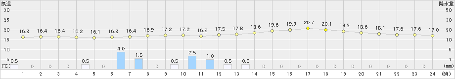 左沢(>2019年06月08日)のアメダスグラフ