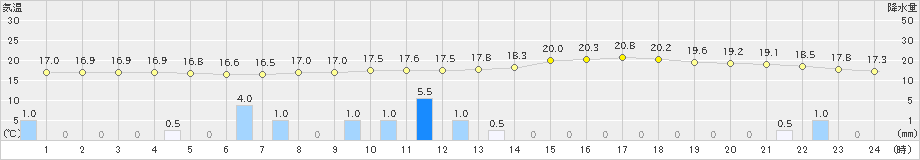 山形(>2019年06月08日)のアメダスグラフ