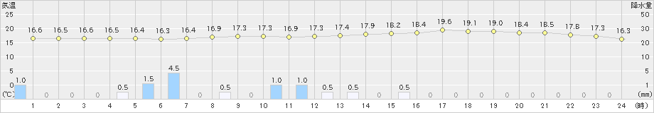 長井(>2019年06月08日)のアメダスグラフ