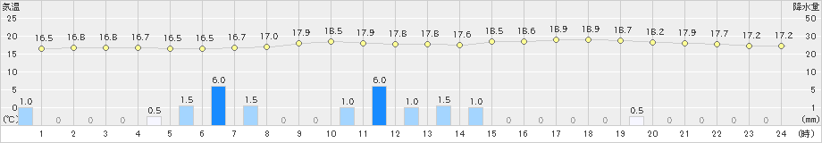 高畠(>2019年06月08日)のアメダスグラフ