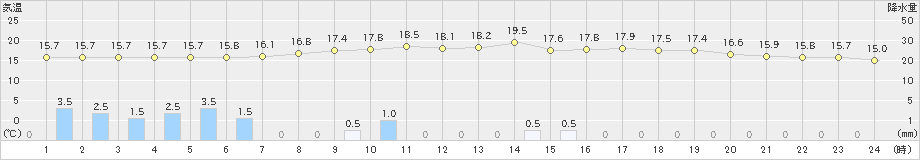 只見(>2019年06月08日)のアメダスグラフ