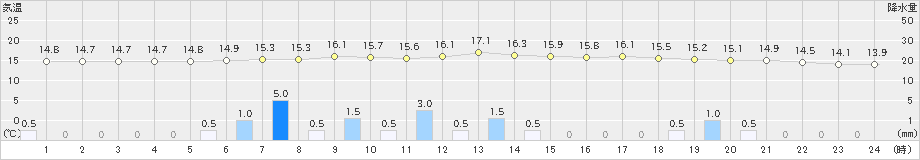 湯本(>2019年06月08日)のアメダスグラフ