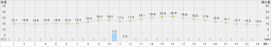 五十里(>2019年06月08日)のアメダスグラフ