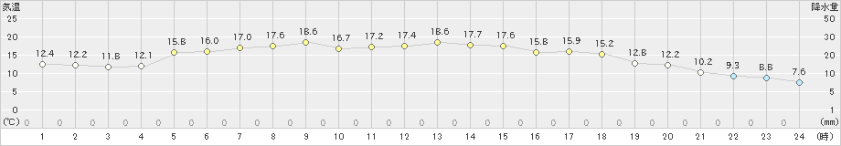 田代(>2019年06月08日)のアメダスグラフ