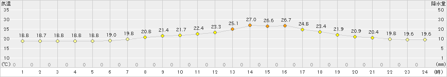 熊谷(>2019年06月08日)のアメダスグラフ